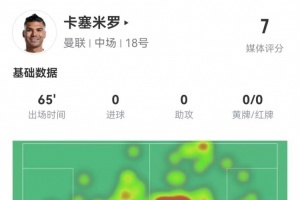 卡塞米罗本场数据：3解围3抢断 7对抗6成功+1失良机 获评7.0分