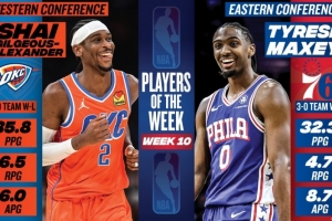 周最佳出炉：SGA场均35.8分6.5板6助 马克西32.3分4.7板8.7助