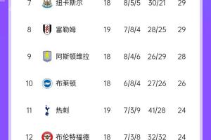 英超积分榜：利物浦少赛一场8分优势领跑，森林暂升第二