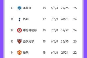 曼联本轮赢球将以“南半球榜首”结束2024，输球将曼城拖下欧战区