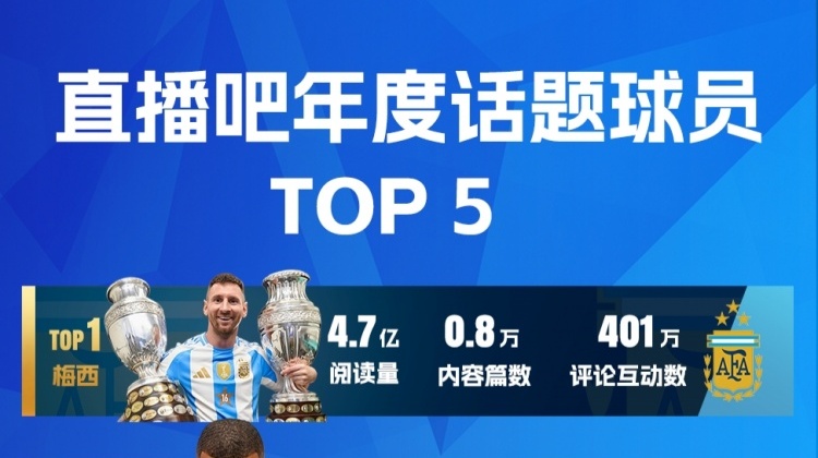 直播吧2024年五大话题球员：梅西连霸，C罗魔人并列，皇马3将入选