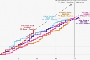 18轮造30球！若保持当前效率，萨拉赫本赛季英超能直接参与63球