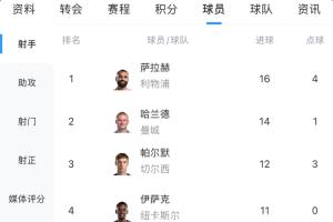 哈兰德打破4场球荒英超进14球，暂时落后榜首萨拉赫2球