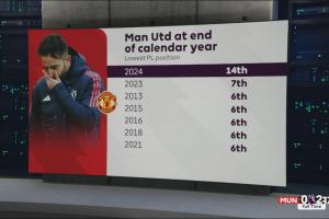 历史最差！曼联2024年收官仅排英超第14，此前最差也能排第7