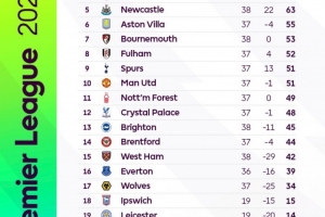 英超2024年度积分榜：枪手少赛一场85分居首，红军次席&曼联第十