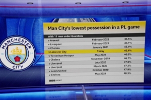 曼城对蓝狐控球率46.4%，瓜帅执教曼城以来11人情况下第4低