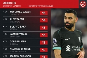 五大联赛2024年助攻榜：萨拉赫16次第1，萨卡&亚马尔13次