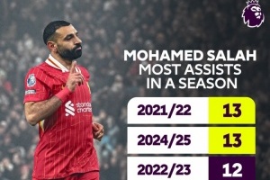 还有半赛季！18场13助攻，萨拉赫追平个人英超单赛季助攻纪录