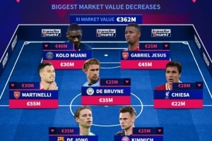 2024年身价下滑阵容：德布劳内、德容、基米希、热苏斯在列