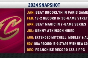 硕果累累骑士2024年：2月18-2 8月续约三核心 11月15连胜开局