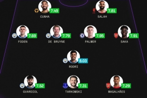 sofascore英超年度最佳阵：罗德里领衔曼城4将，萨拉赫、萨卡在列