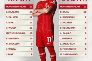 双榜第一！利物浦晒萨拉赫海报：英超进球榜&助攻榜均三球领跑