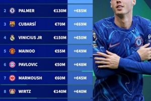 2024年五大联赛身价涨幅榜：亚马尔+1.2亿欧居首，帕尔默次席