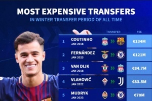 冬窗最贵转会榜：库蒂尼奥1.34亿欧居首，恩佐1.21亿欧次席