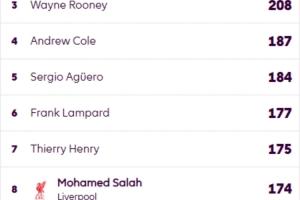 英超历史总射手榜：萨拉赫再进2球超越亨利，再进4球超兰帕德