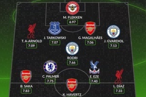 WhoScored英超2024年最佳阵：罗德里、哈弗茨、萨卡、帕尔默在列