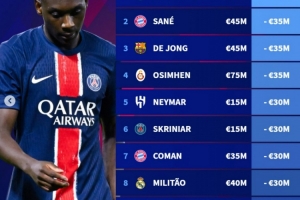 德转列2024年身价跌幅最大榜：穆阿尼-4000万欧居首，萨内次席