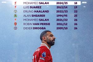 昙花❌️32岁萨拉赫18场参与30球英超历史最快!苏神次席哈兰德第3