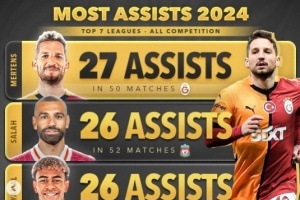 欧洲前7联赛2024年助攻榜：默滕斯27助第1，萨拉赫&亚马尔26助