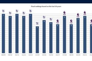 今年呢？曼联历年英超排名一览：弗爵21年最低第3，滕哈赫第8最差