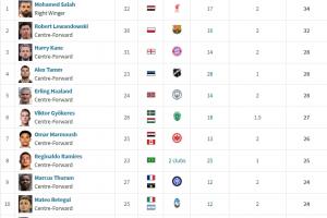 谁能笑到最后？欧洲金靴排名：萨拉赫跃居头名，莱万、凯恩二三