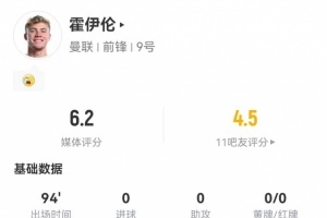 霍伊伦本场1射0正+1失良机+3造犯规 10对抗4成功 获评6.2分