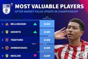 英冠球员身价前10：乔贝-贝林厄姆1800万欧并列第一