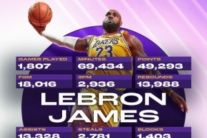 老詹生涯各项总数据排行：得分出场次数&总时间皆第一 命中数第二