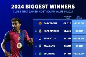 2024年球队德转身价上涨榜：巴萨1.965亿欧居首，皇马、尤文前三