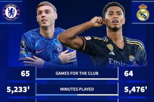 1.3亿PK1.8亿！帕尔默&贝林厄姆年度对比：37球21助PK30球19助