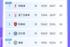 你觉得呢多赛落后14分！瓜帅：我们接受已经不可能赢下英超了