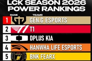 外媒发布LCK实力投票：GEN、T1、DK前三；HLE、BFX位列四五