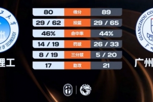 CUBAL-广州商学院力克华南理工 曹梓烽24+9 郭梓昊空砍29分