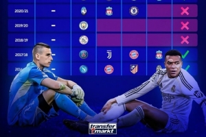 德转列皇马近10年欧冠战绩：16强、8强、4强各2次+4次夺冠