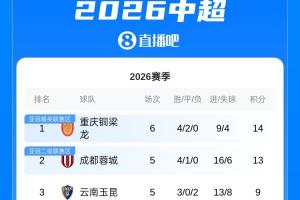 升班马登顶！重庆铜梁龙开局4胜2平，先赛暂时登顶中超积分榜