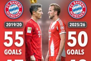 两代拜仁神锋！凯恩42场50球冲击四冠王，距莱万巅峰赛季还差5球