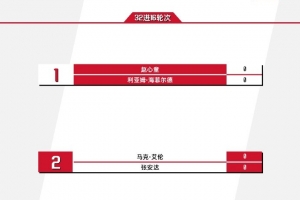 斯诺克世锦赛今日赛程：赵心童张安达17点出战，21点上演中国德比