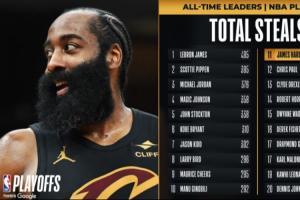 又一个里程碑！哈登季后赛生涯抢断数超保罗 升至NBA历史第11位！